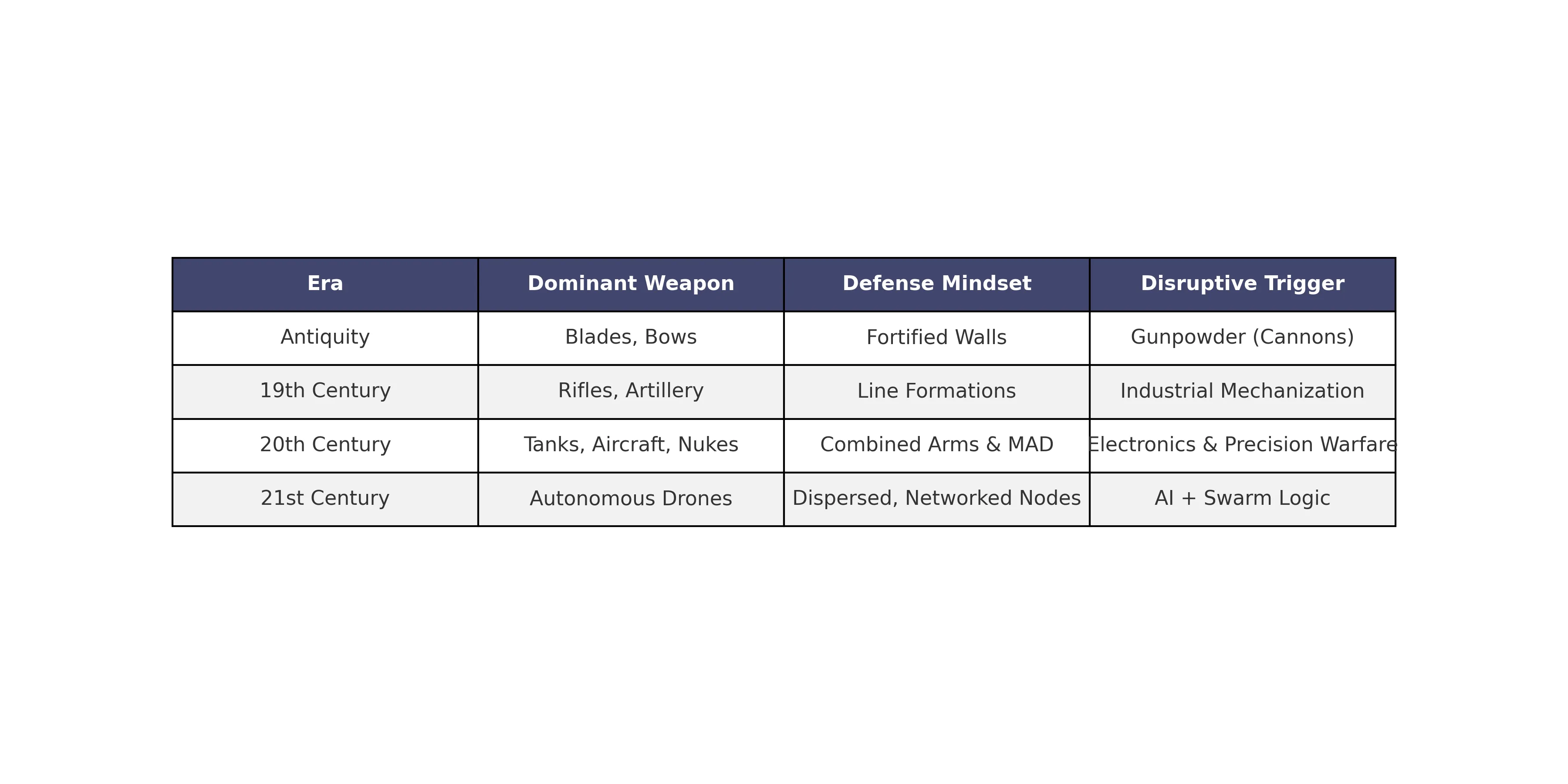 Infographic illustrating the evolution of warfare