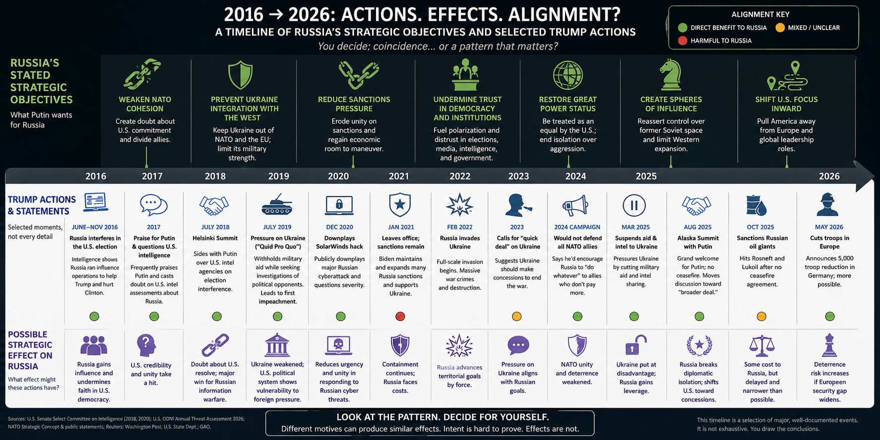 Actions, Effects, Alignment: Reading the Russia Pattern Without Pretending to Prove Intent