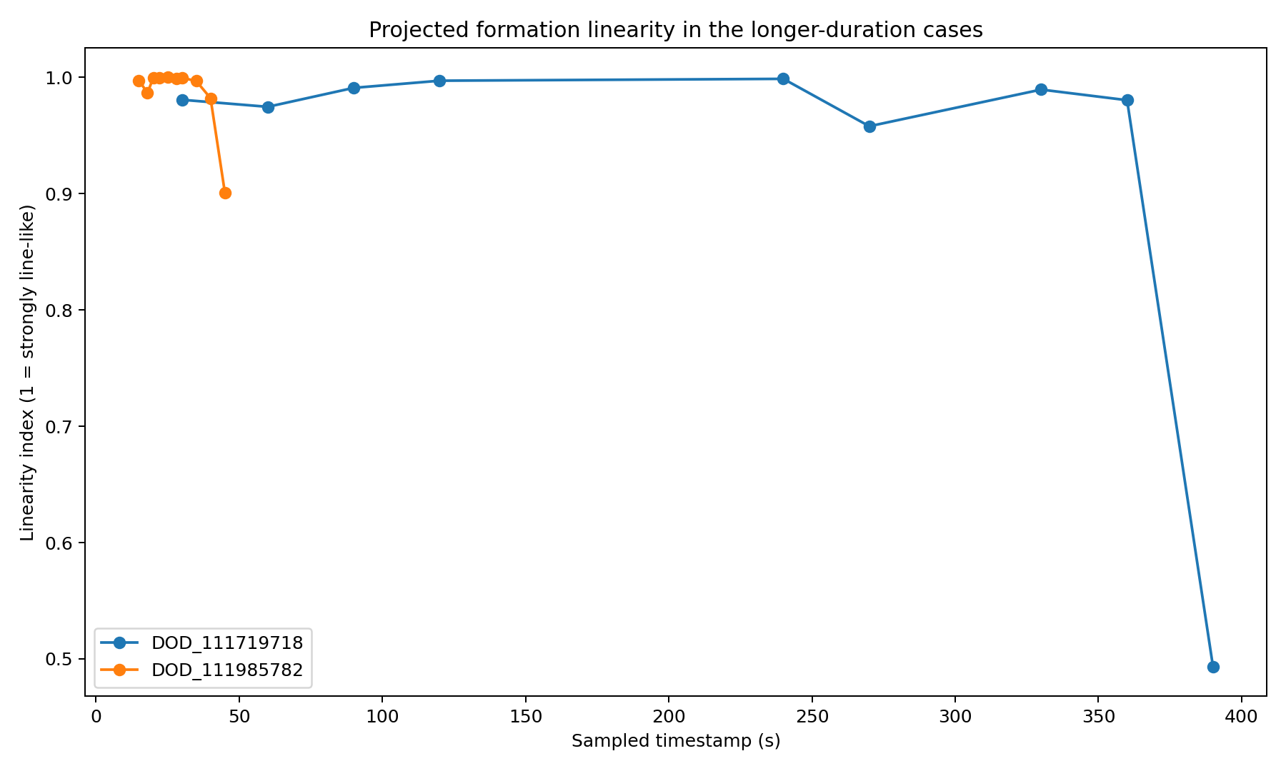 Projected formation linearity in Videos 718 and 782