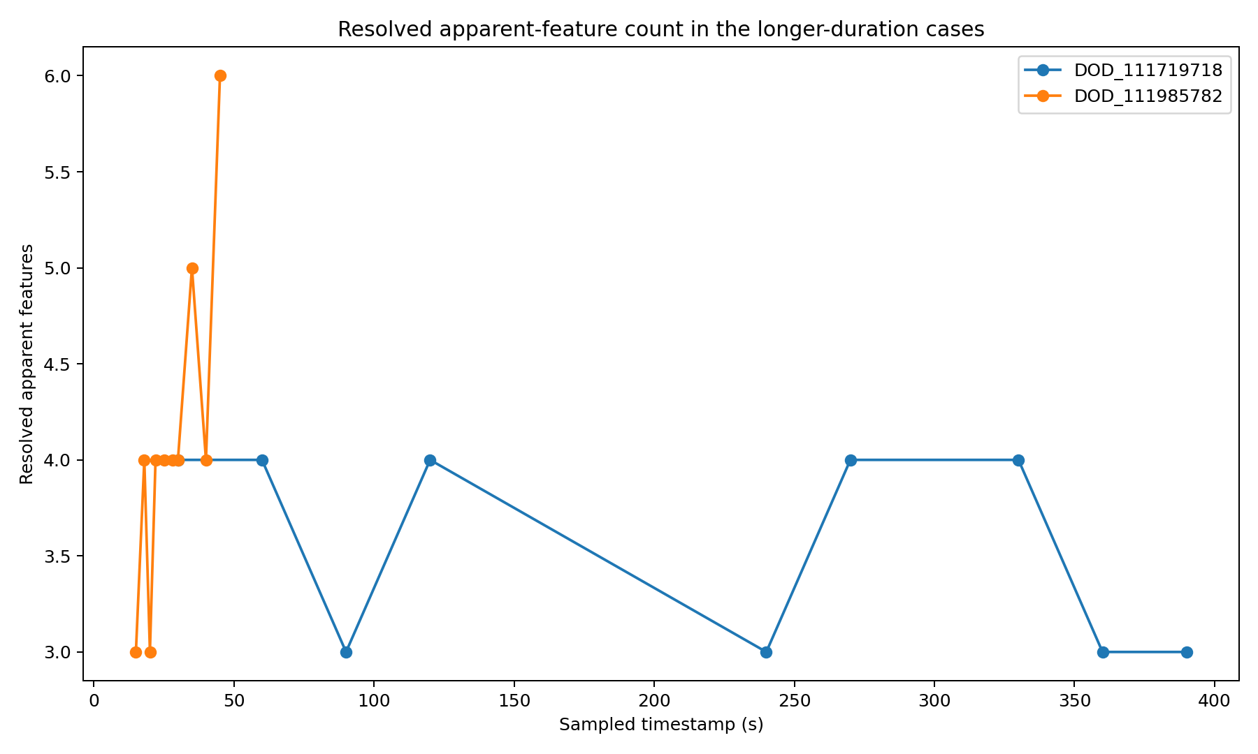 Resolved apparent features by timestamp