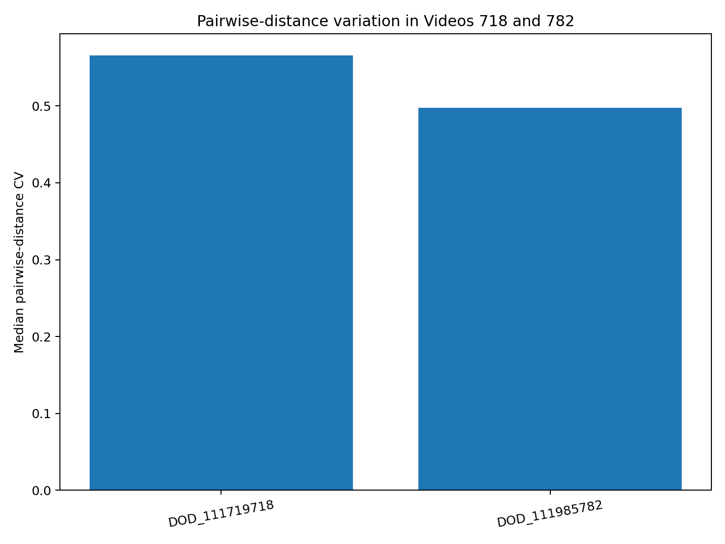 Median pairwise-distance variation